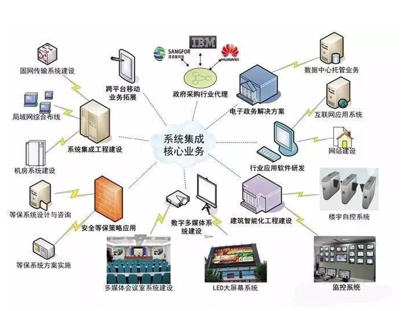 智能系统集成学什么?——一场技术与实践的碰撞